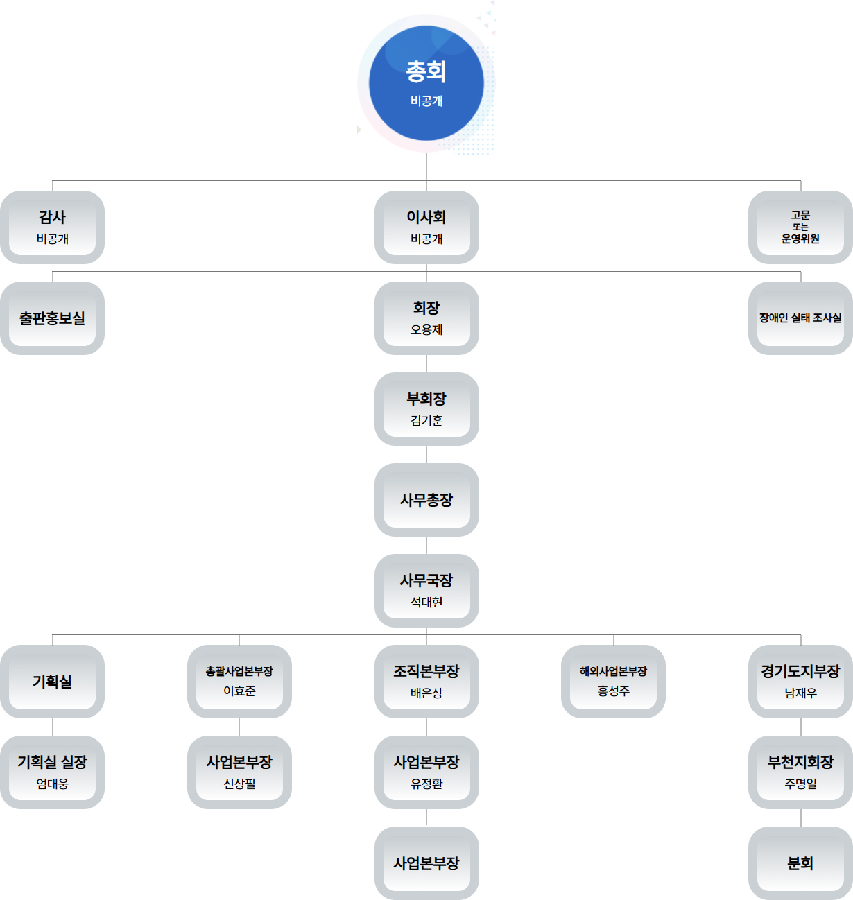 조직도